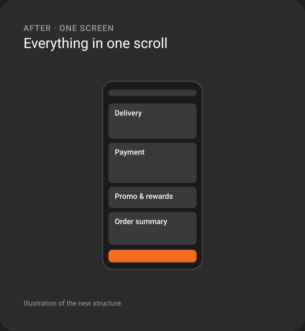 Illustration of the new structure: one phone screen with delivery, payment, promo and rewards, and order summary stacked