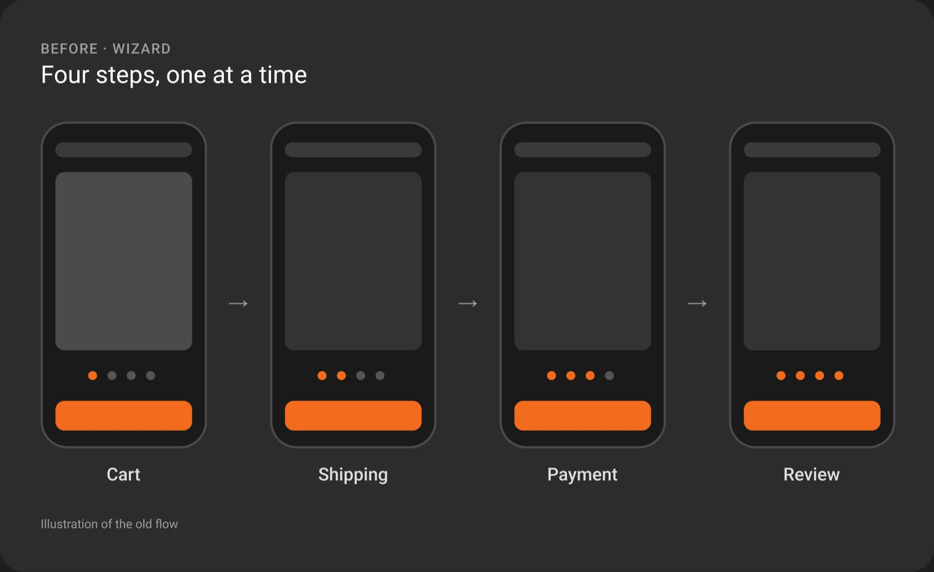 Illustration of the old flow: four phone screens for cart, shipping, payment, and review, one after another