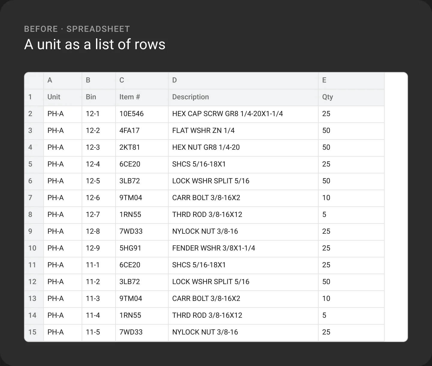Before, spreadsheet: the unit as a list of rows with unit, bin, item number, abbreviated description, and quantity